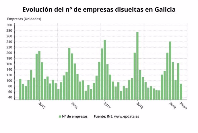 Evolución del número de empresas disueltas en Galicia según datos del Instituto Nacional de Estadística (INE). Actualizado a mayo de 2019.