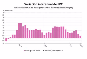 Evolución del IPC hasta junio de 2019