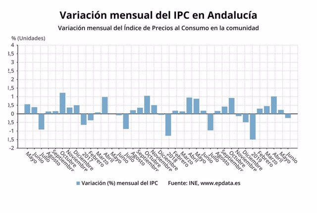 Variación mensual del IPC en Andalucía.
