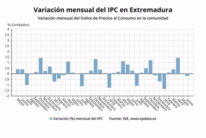 Variación mensual del IPC