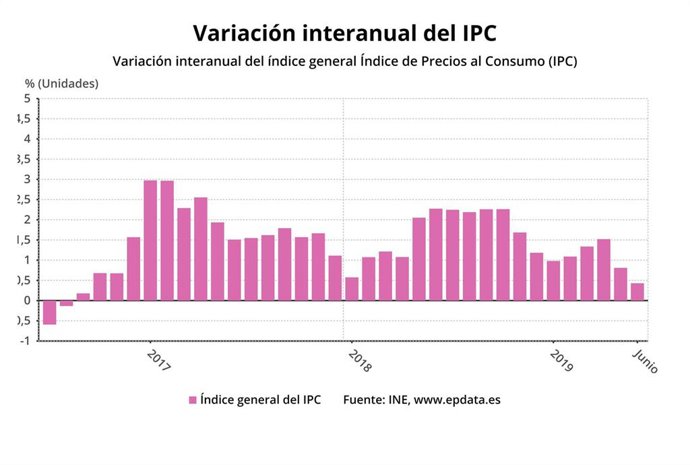 Evolución del IPC hasta junio de 2019
