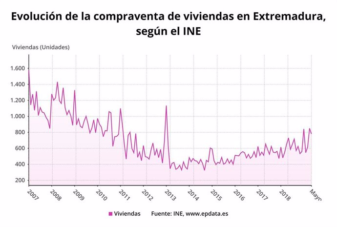 Evolución de la compraventa de viviendas en mayo en Extremadura