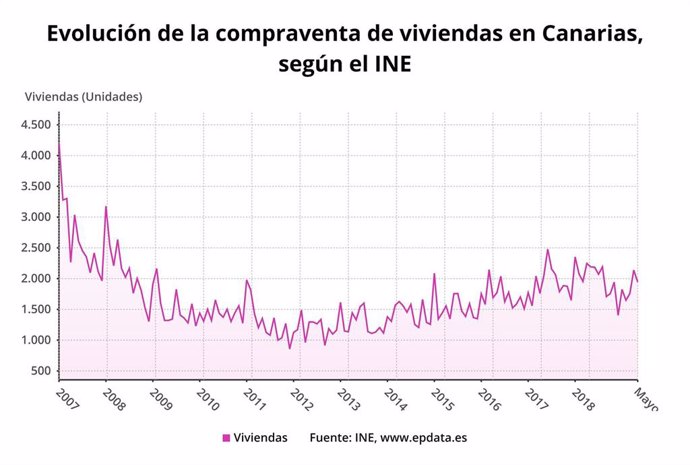Evolución de la compraventa de viviendas en Canarias
