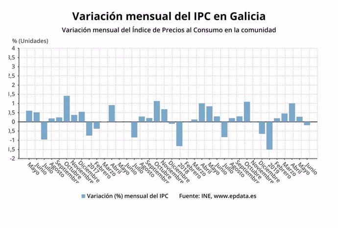 IPC mes de junio en Galicia.