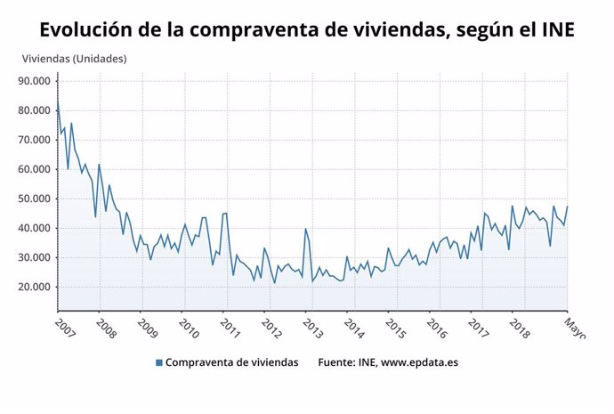 Evolució de la compravenda d'habitatges a Espanya fins a maig de 2019 (INE)
