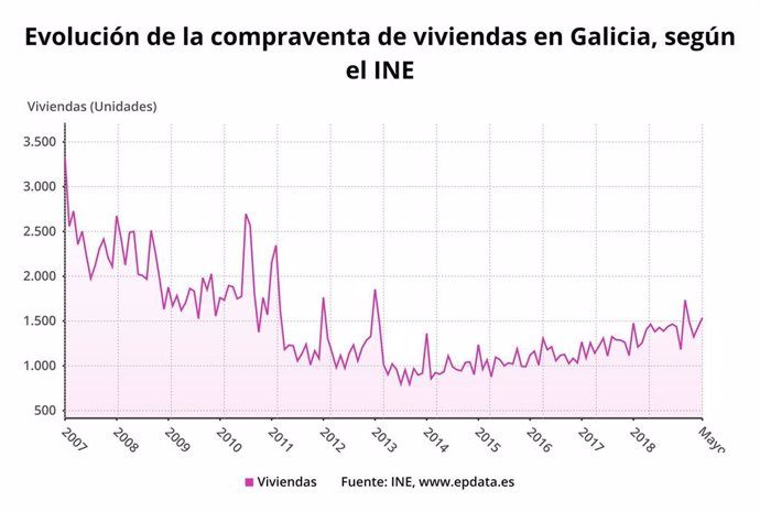 Evolución de la compraventa de viviendas en Galicia en mayo de 2019 según datos del Instituto Nacional de Estadística (INE).