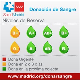 Niveles de reserva de sangre en los hospitales de la Comunidad de Madrid a 15 de julio de 2019.