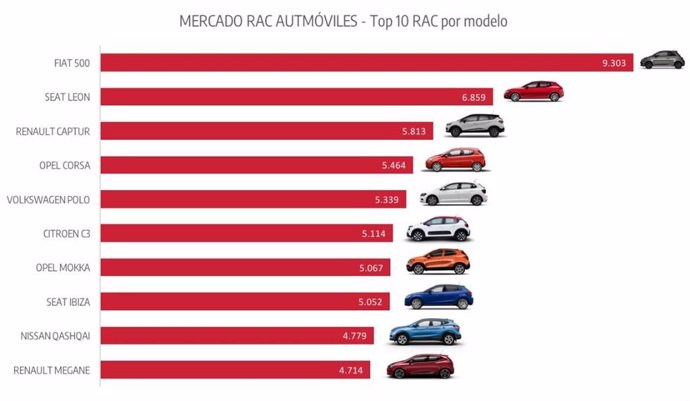 Top 10 ventas RAC por modelo