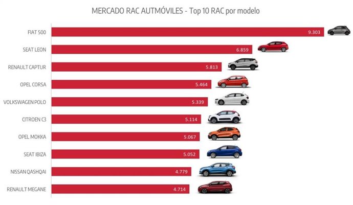 Top 10 ventas RAC por modelo