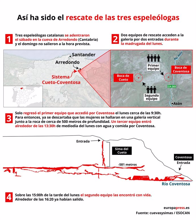 Infografía que describe las distintas etapas en las que se produjo el rescate de las tres espeleólogas catalanas el 15 de julio de 2019 en la cueva de Cueto-Coventosa, en las inmediaciones de la localidad de Arredondo (Cantabria).