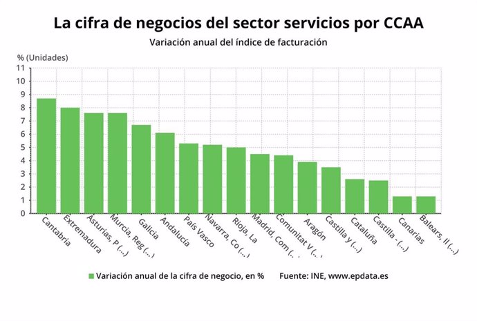Gráfico de la evolución de la facturación sector servicios en las CCAA.