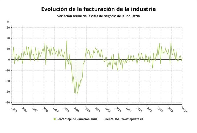 Evolución de la facturación de la industria, mayo 2019 (INE)