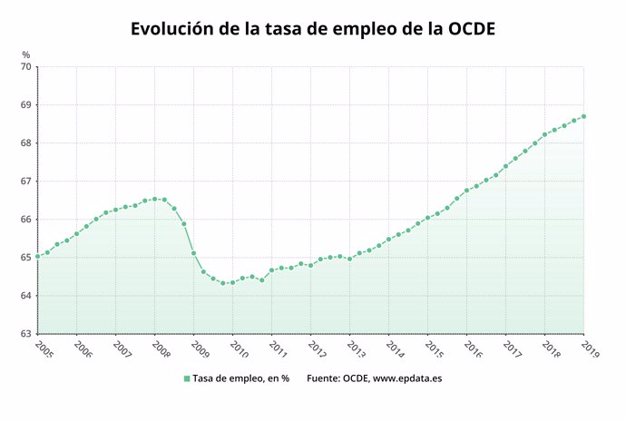 Tasa de empleo en la OCDE, primer trimestre 2019