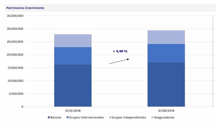 Evolución del patrimonio de las 'sicav' españolas en el primer semestre