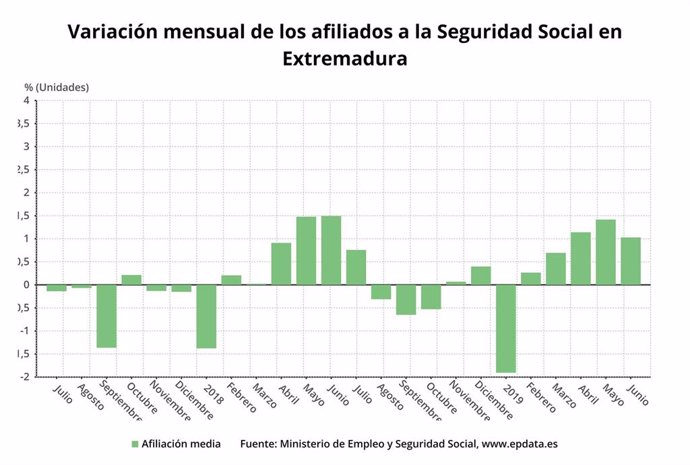 Variación mensual de los afiliados a la Seguridad Social en Extremadura?