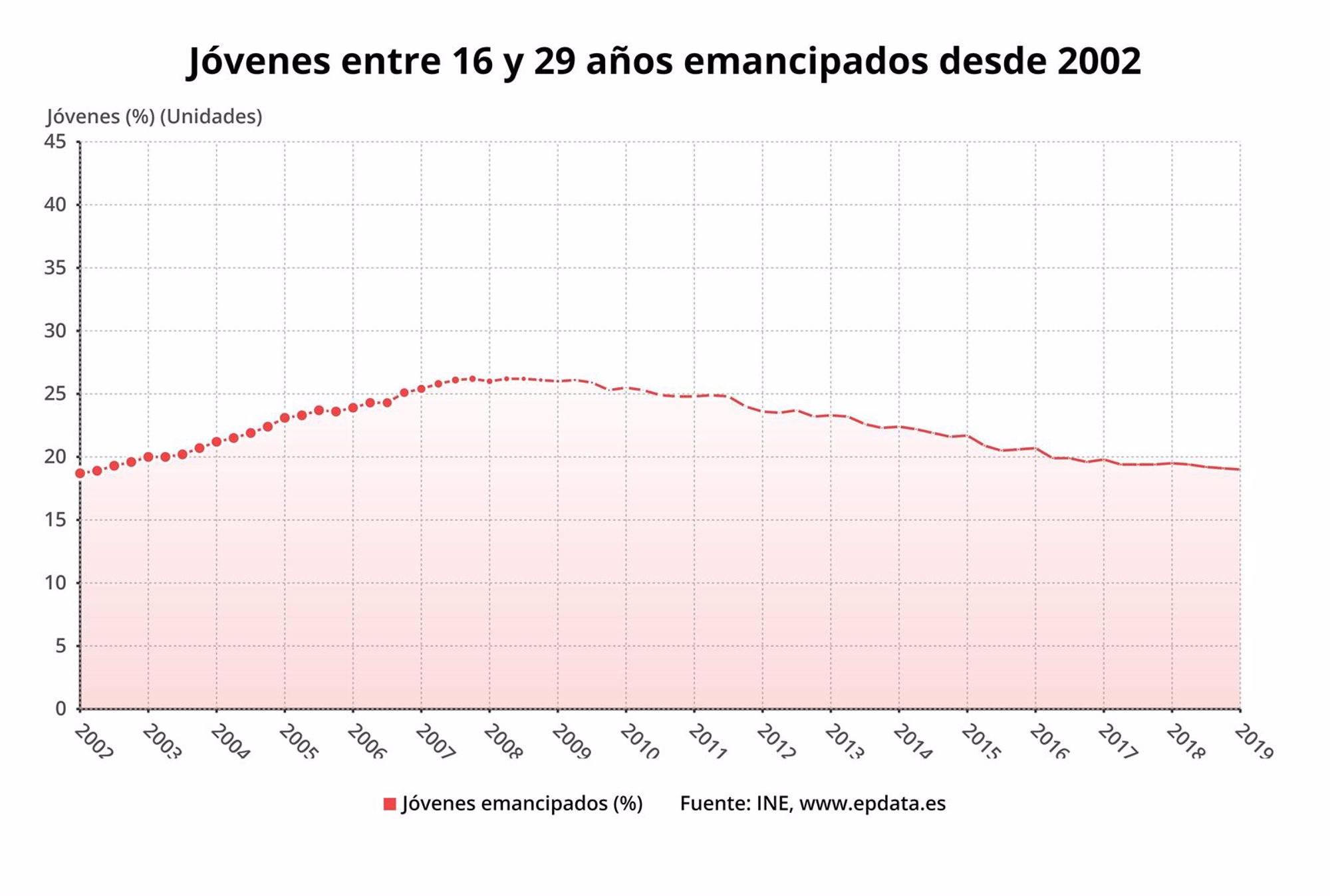 Evolución de jóvene entre 16 y 29 años emancipados desde 2002  en España