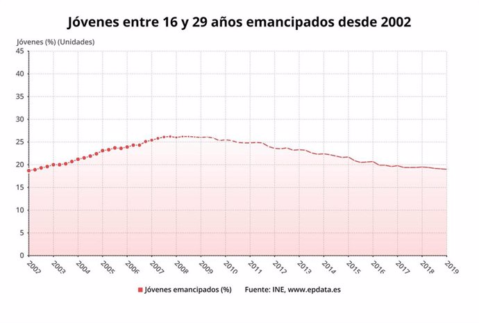 Evolución de jóvene entre 16 y 29 años emancipados desde 2002  en España
