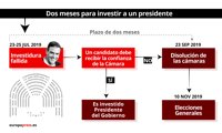 ¿Qué pasa ahora tras la investidura fallida de Pedro Sánchez?