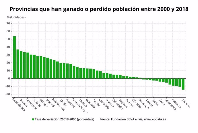 Evolución de la población en las provncias españolas