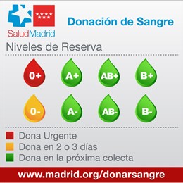 Niveles de sangre en los hospitales de la Comunidad de Madrid a 22 de julio de 2019.