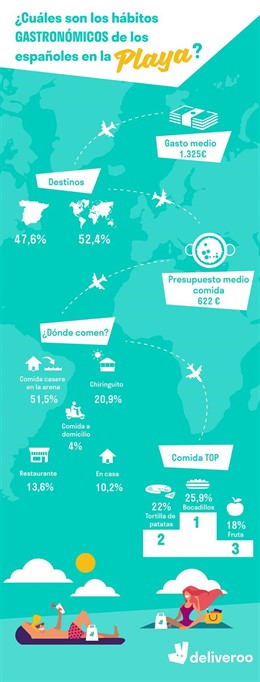 Infografía de Deliveroo sobre el gasto de los españoles en comer en verano