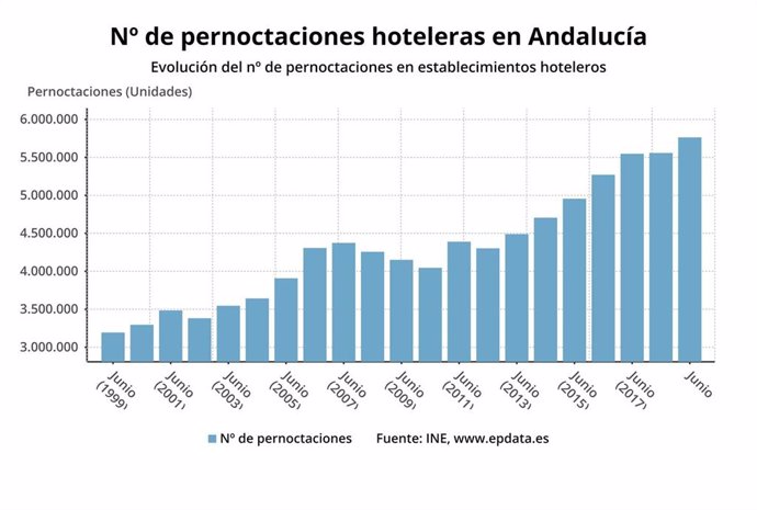 Número de pernoctaciones hoteleras en Andalucía.