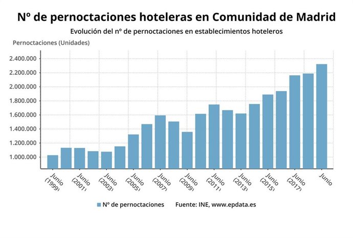 Evolución de las pernoctaciones hoteleras en la Comunidad de Madrid a junio de 2019.