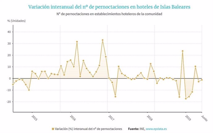Grfic de variació interanual del número de pernoctacions hoteleres a Balears fins juny de 2019, segons INE.