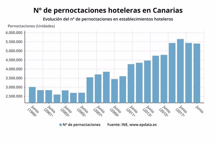 Pernoctaciones hoteleras de Canarias en junio