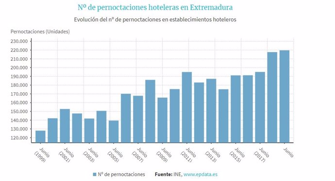 Pernoctaciones hoteleras en Extremadura en el mes de junio