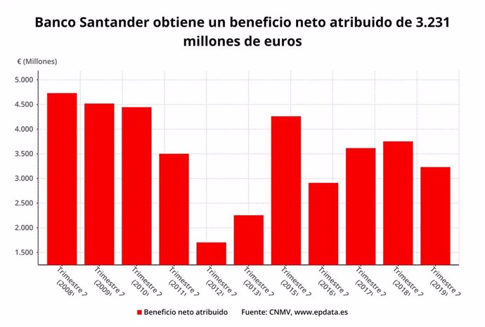 Beneficio neto del Banco Santander, primer semestre de 2019