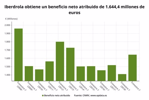 beneficio neto de iberdrola hasta el primer semestre de 2019, cnmv