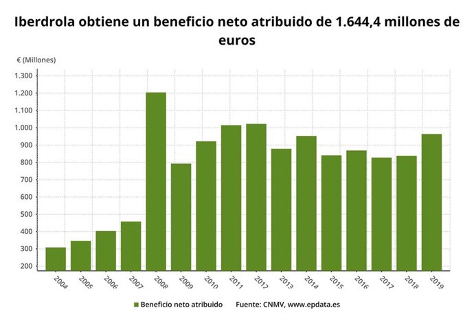 EpData.- Los resultados de Iberdrola del primer semestre, en gráficos