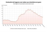 Los hogares con todos sus miembros en paro bajan en 96.600 en el segundo trimestre