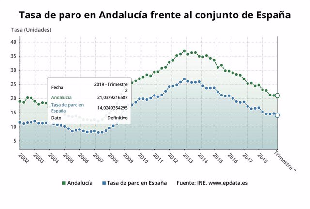 Tasa de paro en Andalucía según la EPA del segundo trimestre de 2019