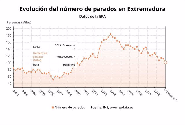 Evolución del número de parados en Extremadura