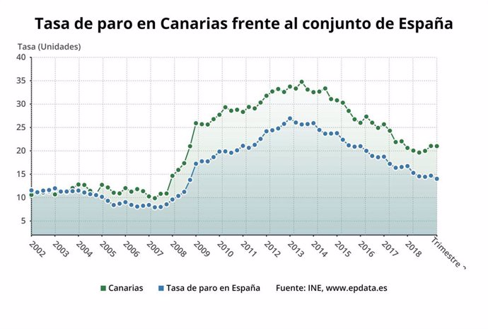 Tasa de paro en Canarias en el segundo trimestre de 2019