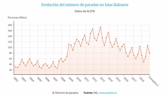 Gráfico de EpData con datos del INE de la evolución del número de parados, según la EPA.