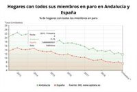 El 11,75% de los hogares andaluces tiene a todos sus miembros en paro, 1,56 puntos menos que hace un año