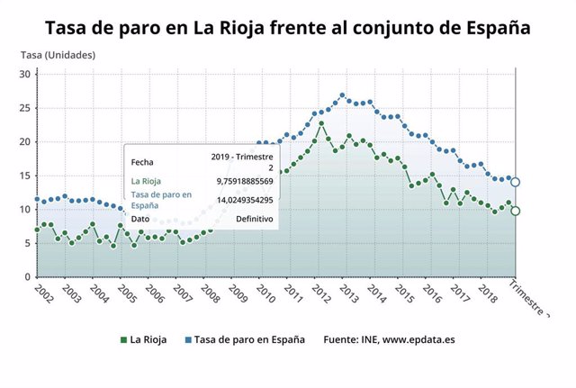 Gráfico de la evolición del paro en La Rioja, tomando como referencia la EPA del segundo trimestre de 2019