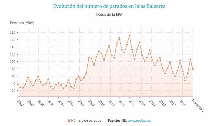 Grfic d'EpData amb dades de l'INE de l'evolució del nombre d'aturats, segons l'EPA.