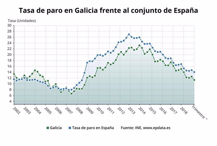 Tasa de paro en el segundo trimestre en Galicia