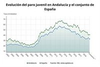 La tasa de paro juvenil aumenta en Andalucía una décima en el segundo trimestre, hasta el 40,94%