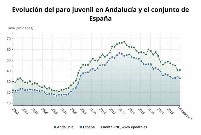 Evolucion del paro juvenil en Andalucía y el conjunto de España.