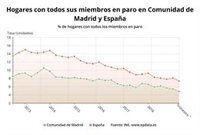 Los hogares madrileños con todos sus miembros en paro alcanzaron los 96.100 hasta junio