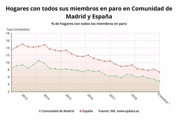 Evolución de los hogares de la Comunidad de Madrid y de España con todos sus miembros en paro hasta el segundo trimestre de 2019.
