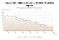 Los hogares gallegos con todos sus miembros en paro bajan en 2.800 en el segundo trimestre, hasta 52.200