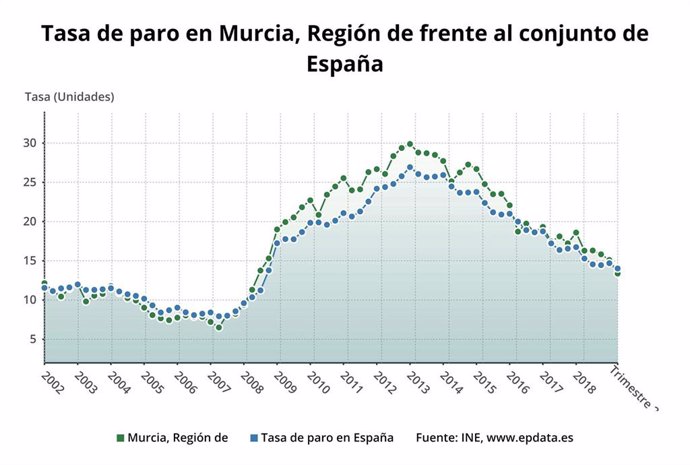 Tasa de paro en Murcia segundo trimestre 2019