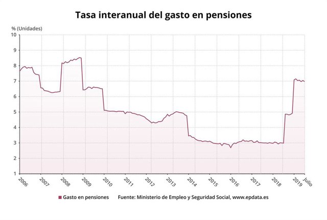 Variación anual del gasto en pensiones en julio de 2019 (Ministerio de Trabajo)