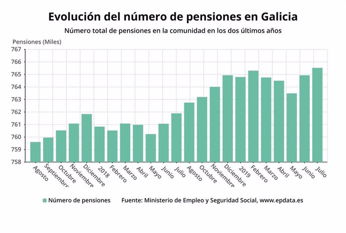 Evolución del número de pensiones en Galicia